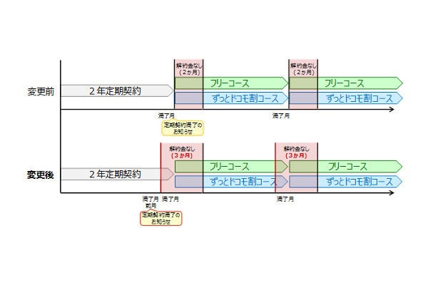 ドコモが解約金なし期間を3カ月に延長 19年3月から マイナビニュース