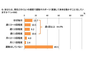 女性が筋力アップで期待すること、1位は? - 2位は「代謝向上」