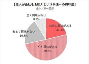 独立・起業のために貯金しているビジネスパーソンの平均貯蓄額は?