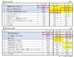 一人暮らし「続けたくない」が半数超 - メリット・デメリットは?