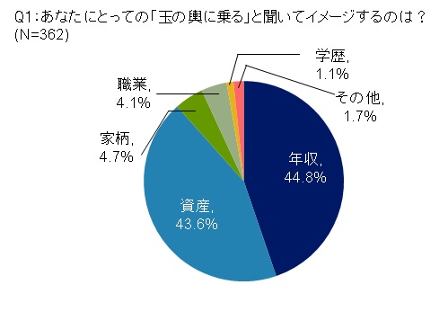玉の輿に乗る