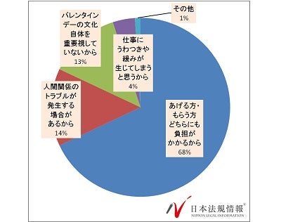 職場の バレンタイン禁止 に賛成4割 理由は マイナビニュース