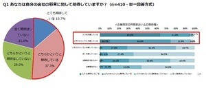 「会社の将来に期待」は半数 - 鍵は●●への共感