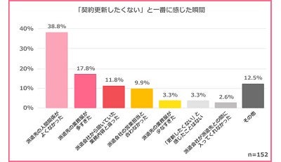 派遣社員が 更新したくない と感じる要因 1位は マイナビニュース