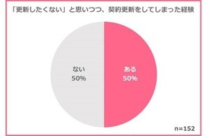 派遣社員が「更新したくない」と感じる要因、1位は?