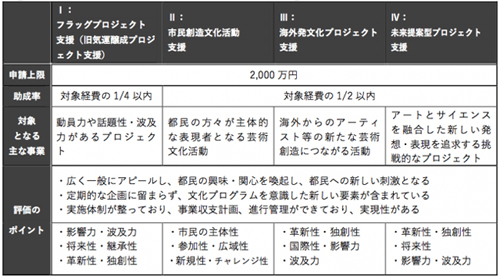 カテゴリー別対象となる主な事業と評価のポイント