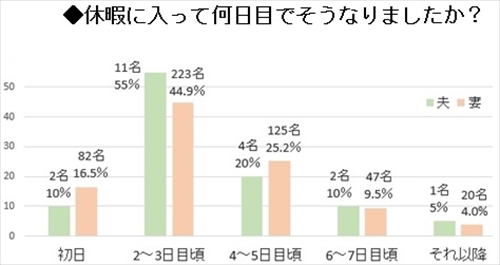 休暇に入ってから何日目でそうなりましたか?(ゲンナイ製薬調べ)