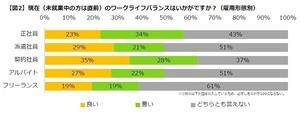 現在のワークライフバランス「良い」は27% - 改善策は?