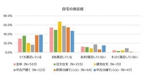 住まいの不満、1位は? - 2位広すぎる、3位収納が少ない