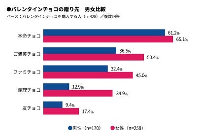 義理チョコの習慣 働く男女4割が否定的 マイナビニュース