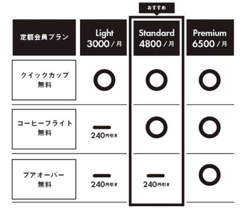 「coffee mafia銀座店」定額制会員権