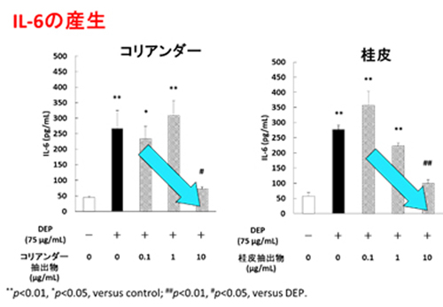 炎症性サイトカイン産生を抑制する効果が確認