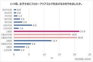 「フォローアップミルク」はいつからいつまで必要?