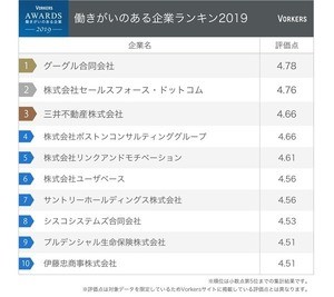 働きがいのある企業ランキング、1位は? - 2位セールスフォース