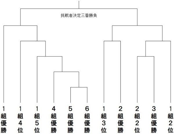 夢ある棋戦 竜王戦 のしくみ マピオンニュース