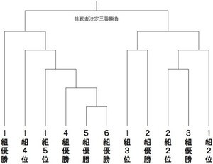 夢ある棋戦「竜王戦」のしくみ