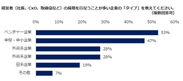 経営者の採用が増加傾向 求められる人材の特徴とは マイナビニュース