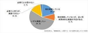 東京都の中小企業「健康経営」実践は2割 - 具体的な取り組みは?