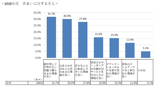 住まいに対する考え