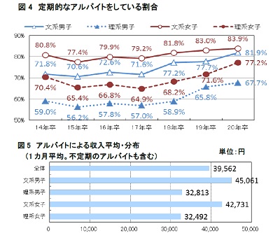 定期的なアルバイトの実施割合と