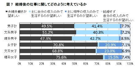 結婚後の仕事に対する考え方