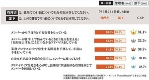 働き方改革で労働時間が増えた? 上司と部下の意識にギャップ