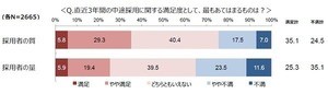 「60歳以上を中途採用したい」企業は64.4%