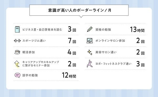 意識高い系 の特徴は スポーツジム サロンの回数など調査 マイナビニュース