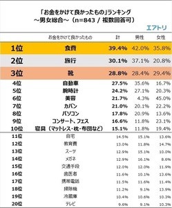 お金をかけて良かったもの、1位は「食費」 - 後悔したものは?