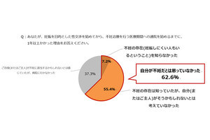 女性が感じている「不妊治療と仕事の両立における課題」、1位は?