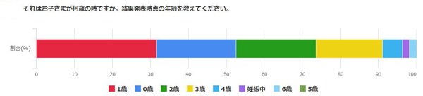 経験者に聞く、認可保育園に落ちたその時……「絶望的」「仕方ない」