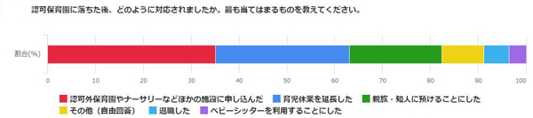 経験者に聞く、認可保育園に落ちたその時……「絶望的」「仕方ない」