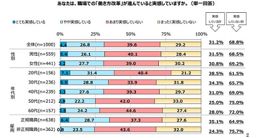 あなたは、職場での「働き方改革」が進んでいると実感していますか。（単一回答）資料：日本能率協会