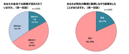 左・あなたの会社では副業が認められていますか。（単一回答） 右・あなたは現在の職場に勤務しながら副業をしたことがありますか。（単一回答）資料：日本能率協会