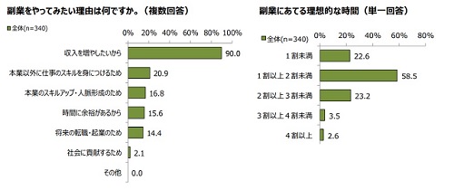 左・副業をやってみたい理由は何ですか。（複数回答） 右・ 副業にあてる理想的な時間（単一回答）資料：日本能率協会