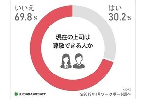 「上司を尊敬できない」が7割 - 理由は?