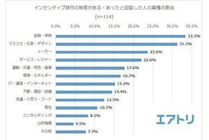 「インセンティブ旅行」制度がある業種ランキング、1位は? - 2位マスコミ