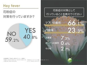 花粉症対策、実際に行っていること1位は?