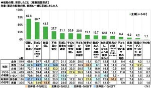 転勤の際に苦労したこと、2位は「引越しの手続き」 - 1位は?