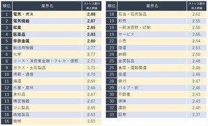 ストレス度が最も低い業界は? - 4位は「医薬品」