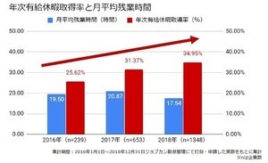 有給取得率が3年前から1.3倍に - 残業時間は?