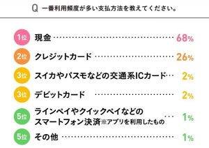 20～34歳女性はキャッシュレス派が3割