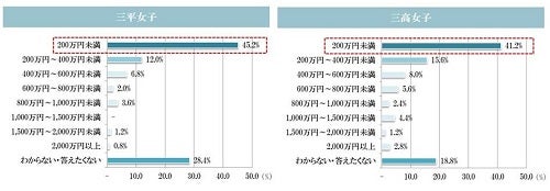 女性が結婚相手に求める貯金額 0 400万円 が最多 年収は マイナビニュース