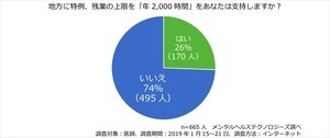 残業上限「年960時間」に賛成の医師が56%