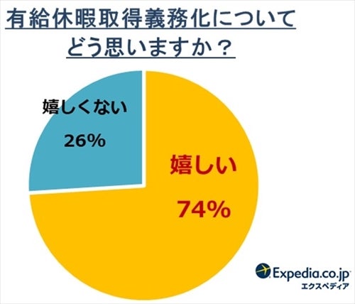 年5日以上の有給取得義務化 うれしくない が26 理由は マイナビニュース