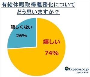 有給休暇に関する労働基準法改正 どう思う マイナビニュース