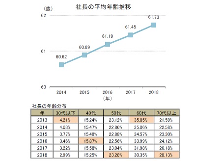 社長の平均年齢推移