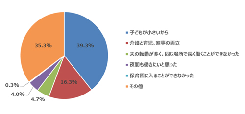 あなたが在宅ワーカーになったきっかけをお答えください