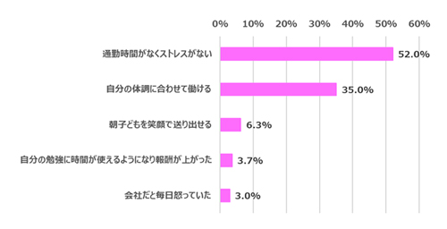 あなたが思う「今までの働き方」と「在宅での働き方」の違いをお答えください