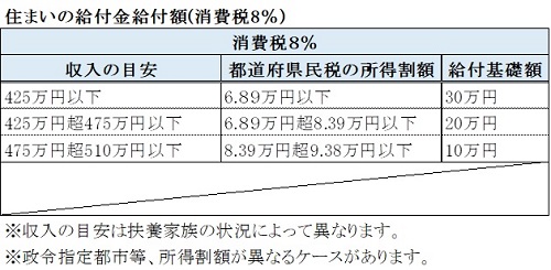 「すまい給付金」給付額(消費税8%)